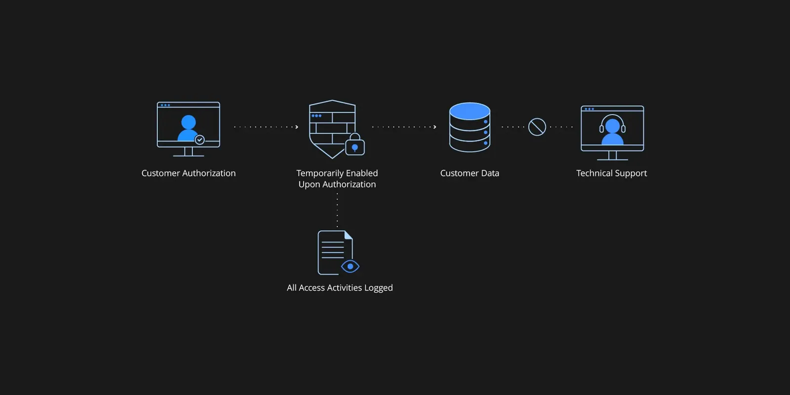 Fase di archiviazione dei dati