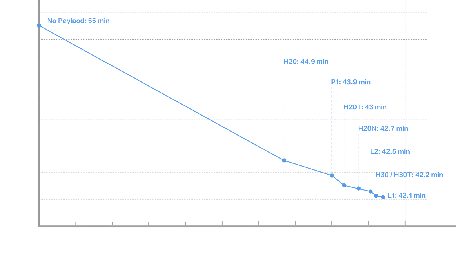 Grafico dell'autonomia di volo in base al carico